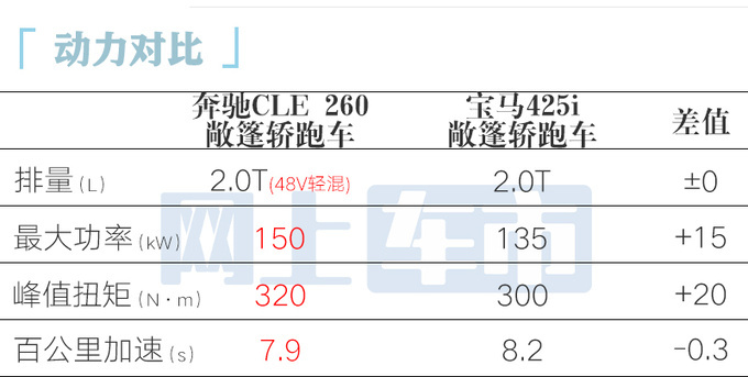 比普通版贵6.2万！奔驰CLE敞篷轿跑售51.98-59.63万