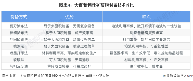 图表4：大面积钙钛矿薄膜制备工夫对比