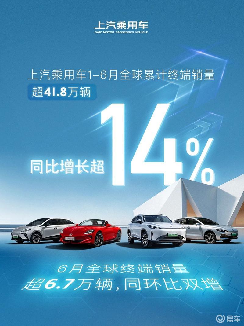 上汽乘用车上半年全球累计终端销量超41.8万辆 同比增长超14%