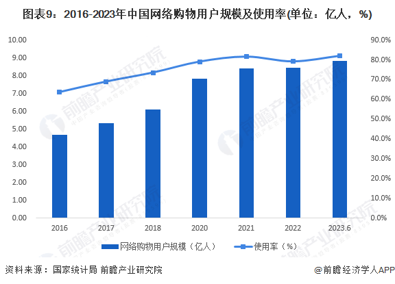 图表9:2016-2023年中国网络购物用户规模及使用率(单位:亿人,%)
