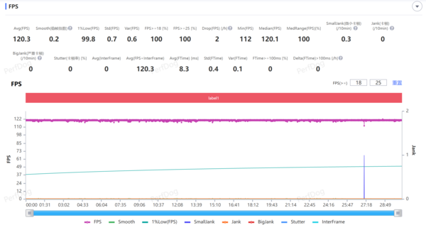 《王者荣耀》最高画质平均120.3 FPS