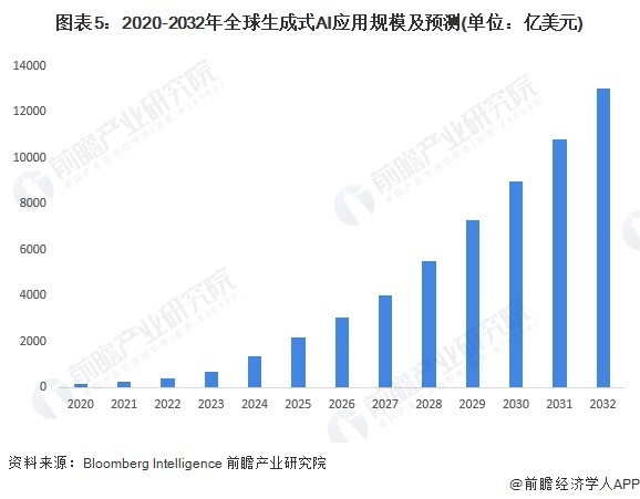 图表5:2020-2032年全球生成式AI应用规模及预测(单位:亿美元)