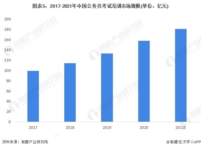 图表5：2017-2021年外国私务员测验培训商场界限(双位：亿元)
