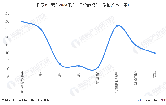 图表6:截至2023年广东黄金融资企业数量(单位:家)