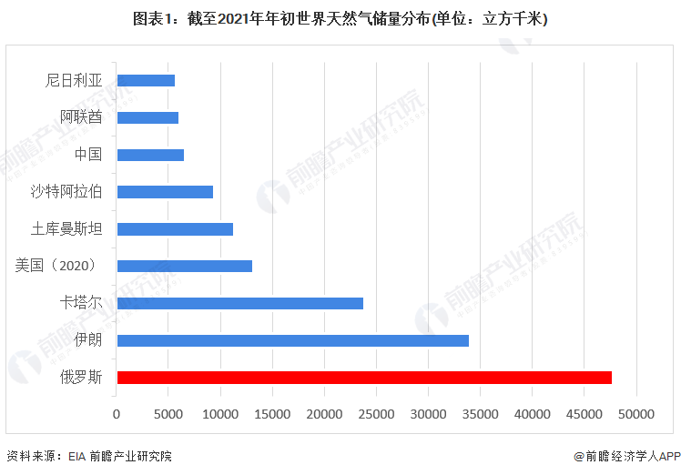 图表1:截至2021年年初世界天然气储量分布(单位:立方千米)