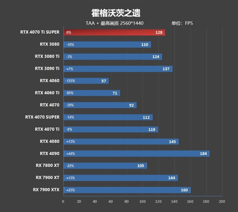 齐标的校服RTX 3090 Ti！NVIDIA RTX 4070 Ti SUPER尾领评测