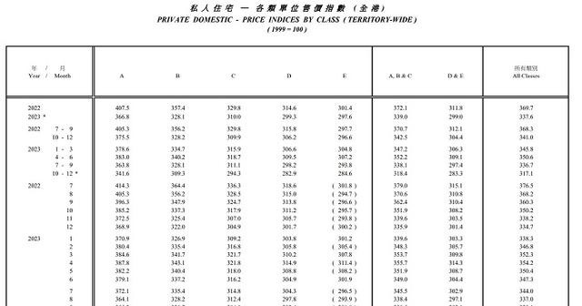 香港全面取消楼市调控！房价已跌回7年前