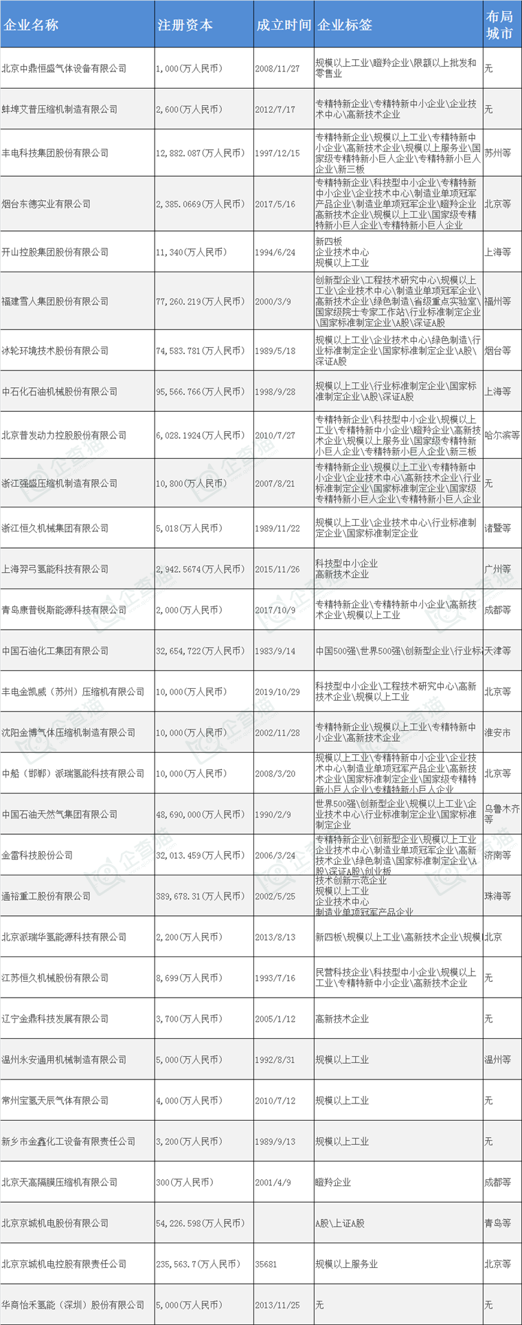 国内氢气压缩机产业主要企业动向