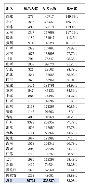 ▲2025国考各地报名人数统计（截至24日17时） 据中公教育