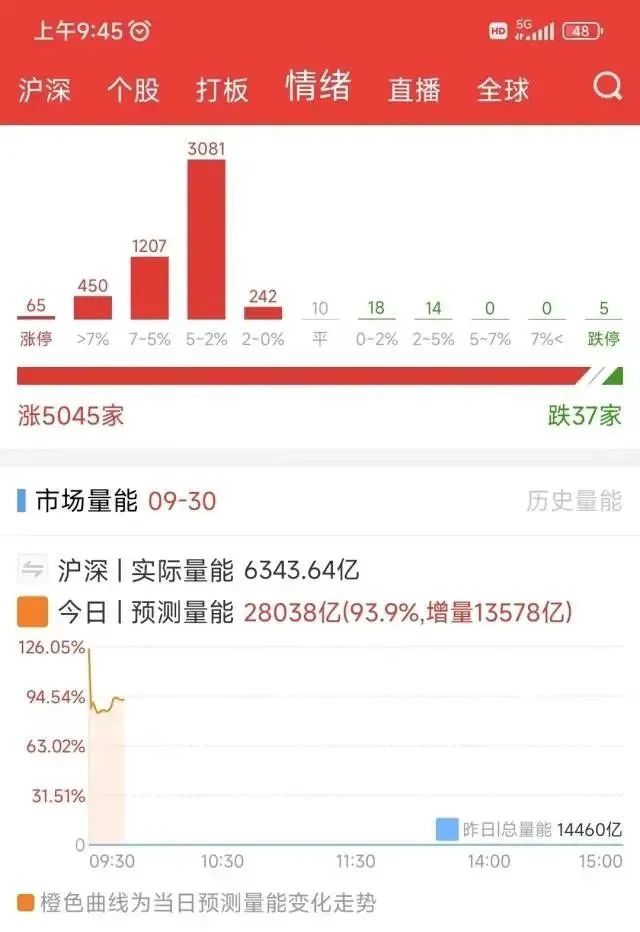 A股暴涨！有人一早上赚52万元