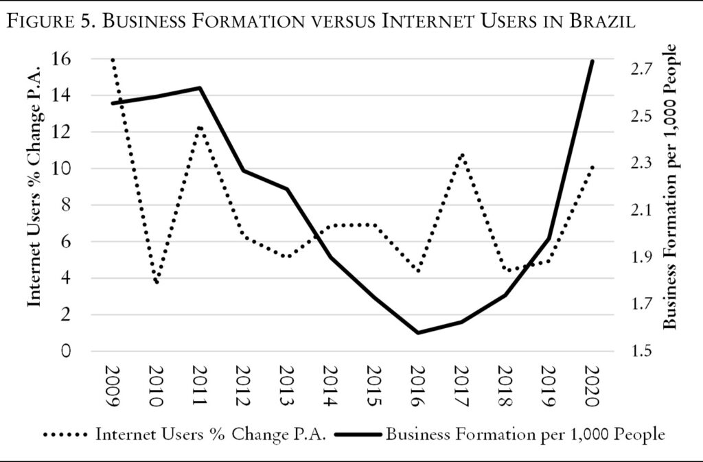 图5 巴西的企业创办与互联网用户率关系，虚线/左边注释为互联网用户百分比变化P.A.，实线/右边注释为每1000人的企业创立数