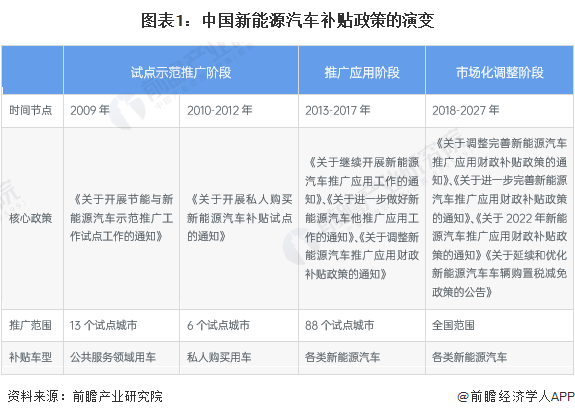 图表1：中国新能源汽车补贴政策的演变