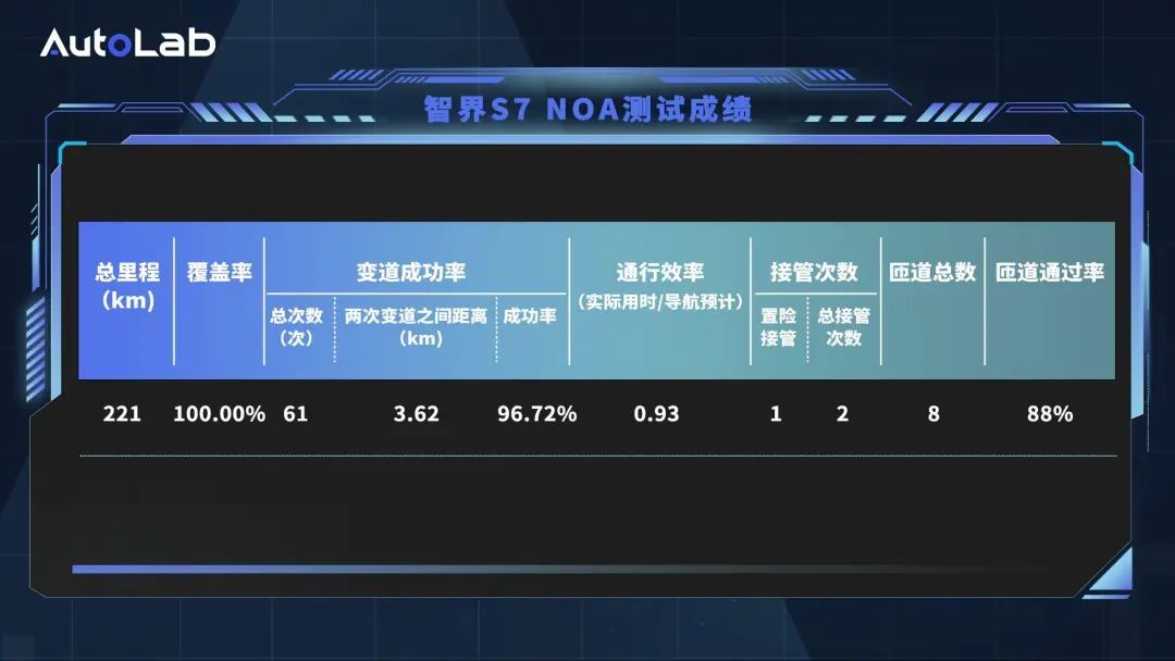 智界S7雨天大考,余承东吹的牛又实现了?