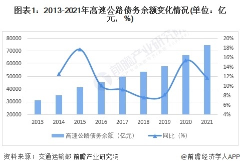 图表1:2013-2021年高速公路债务余额变化情况(单位:亿元,%)