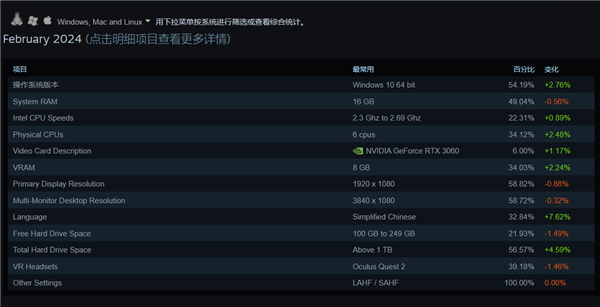 国区崛起！简体中文超越英语：成Steam平台最常用语言