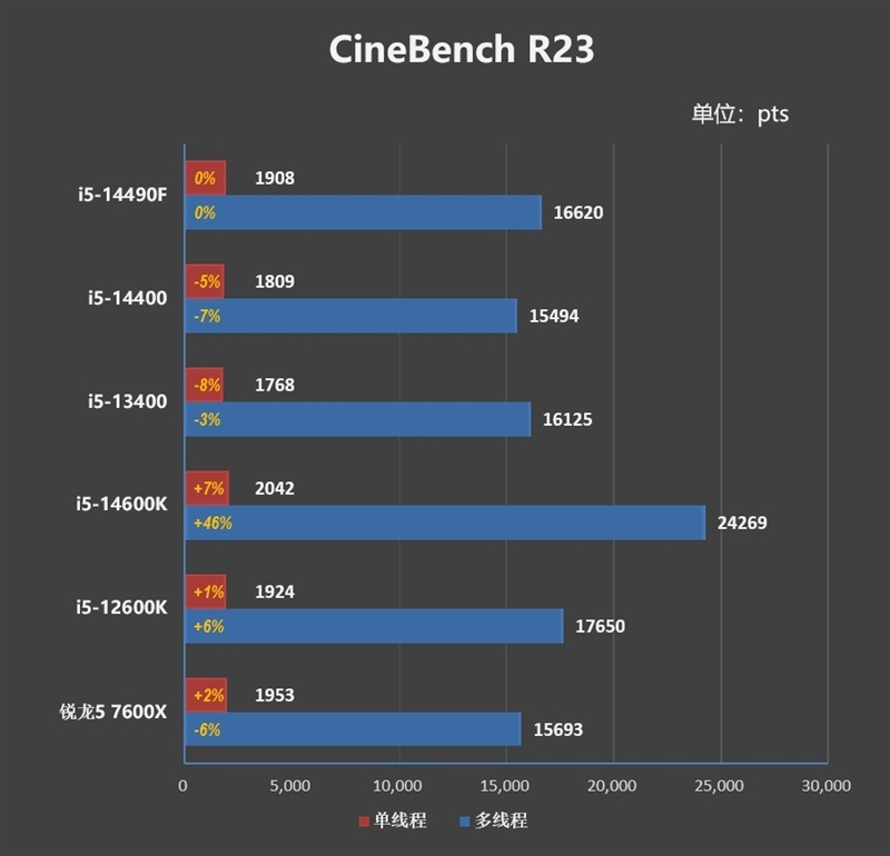 i7血脉的中国内地特供神U!酷睿i5-14490F评测:能降压的非K处理器