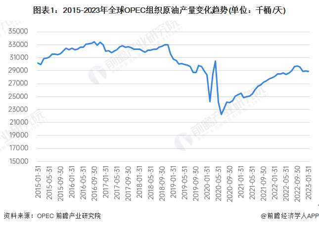 图表1：2015-2023年巨匠OPEC组织原油产量变化趋势(单元：千桶/天)