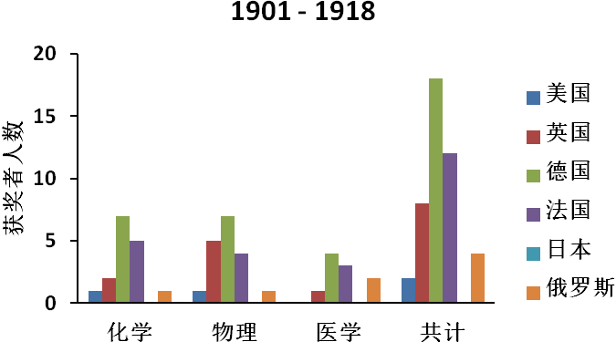 诺奖大国排名：哪些国家在前进？哪些国家在倒退？