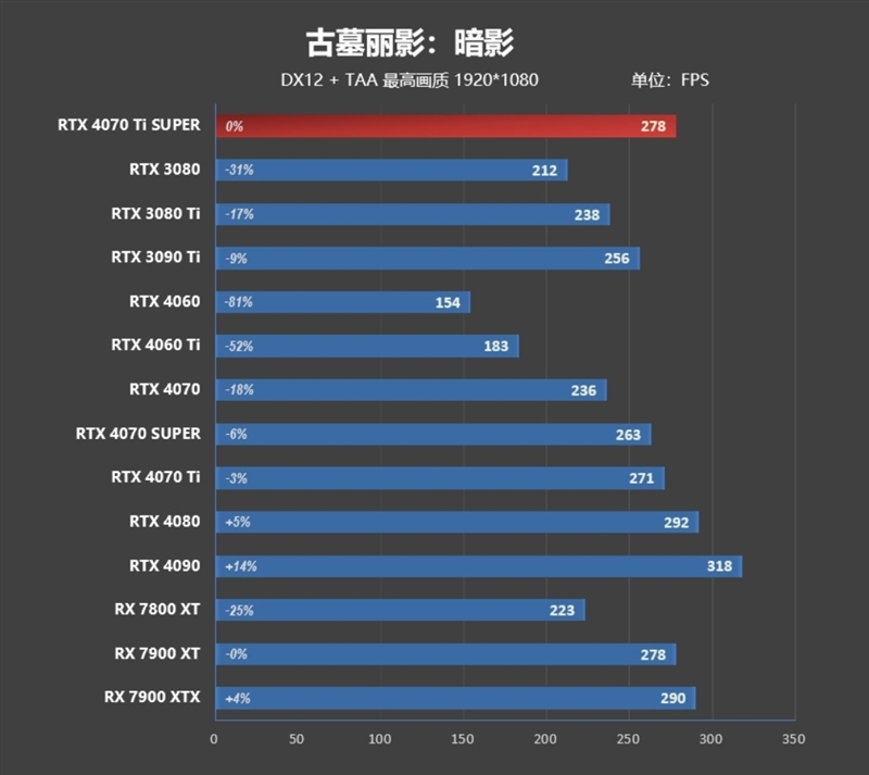 齐标的校服RTX 3090 Ti！NVIDIA RTX 4070 Ti SUPER尾领评测