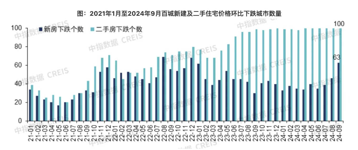 百城二手房价连续6个月环比集体下跌，9月中央释出最强“稳地产”信号