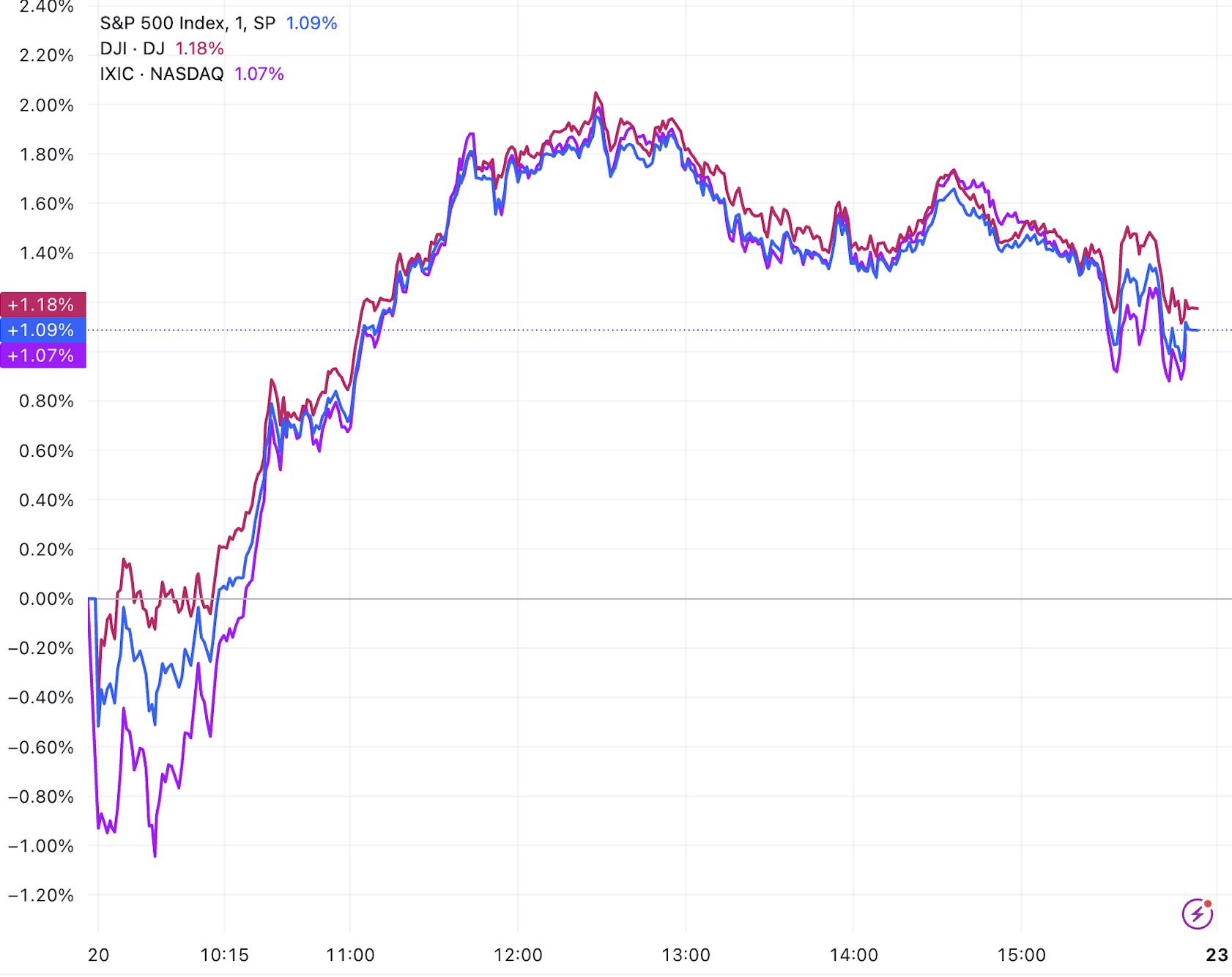 PCE数据提振市场，美股三大指数均涨超1%，中概股涨跌不一_凤凰网