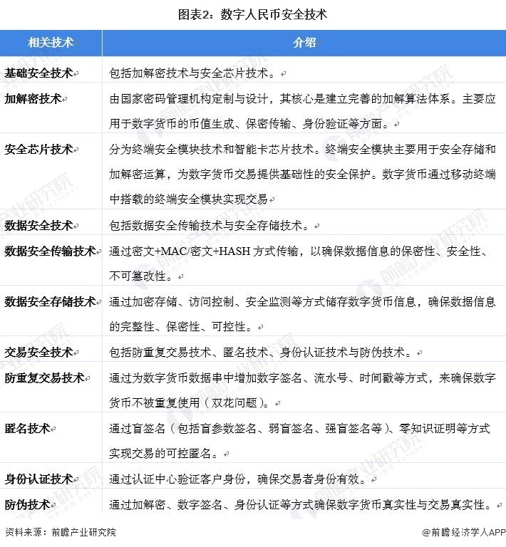 图表2:数字人民币安全技术