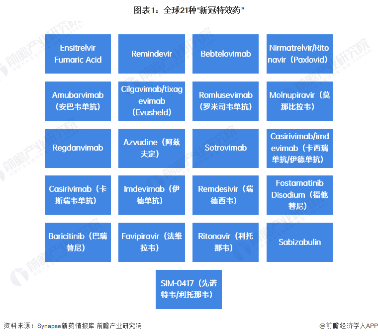 图表1：全球21种“新冠特效药”