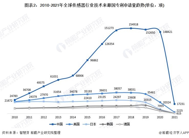 图表2:2010-2021年全球传感器行业技术来源国专利申请量趋势(单位:项)