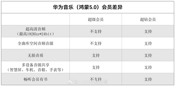 华为音乐推出“超钻会员”职业：可0.1元/月升级 提供192KHz/24bit音源等