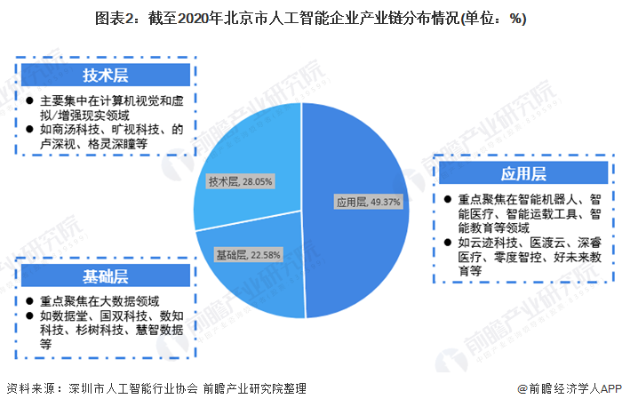 图表2：松手2020年北京市东说念主工智能企业产业链散播情况(单元：%)