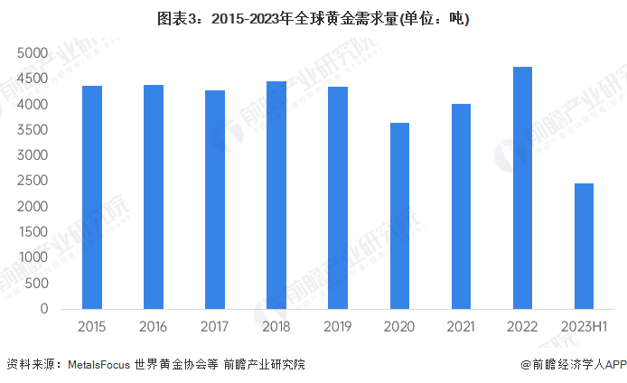 图表3:2015-2023年全球黄金需求量(单位:吨)