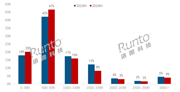 外国暴含器均价已跌至千元 近7成暴含器没有到1000元 三年夜起果