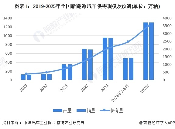 图表1：2019-2025年寰宇新能源汽车供需规模及预测(单元：万辆)