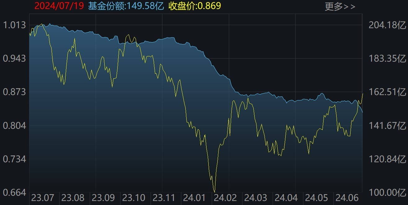 主力坐不住了！約800億資金借道ETF進場，但一持續(xù)火爆的板塊卻被大幅高拋