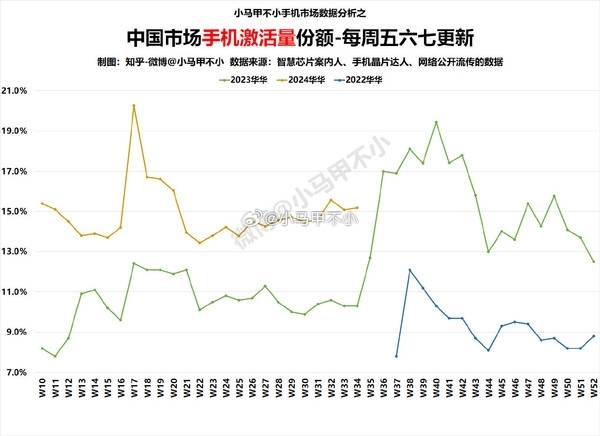 为抓续坐稳中国第一竭力于！华为手机国内卖太好：本月激活量有望破20%