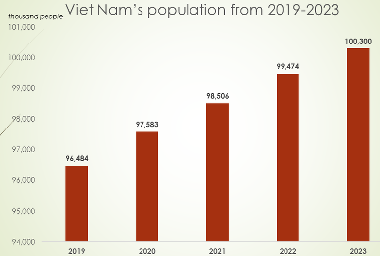 2024年越南总人口_越南人口总数达1.03亿人,成为世界上第十六个人口超过一亿的