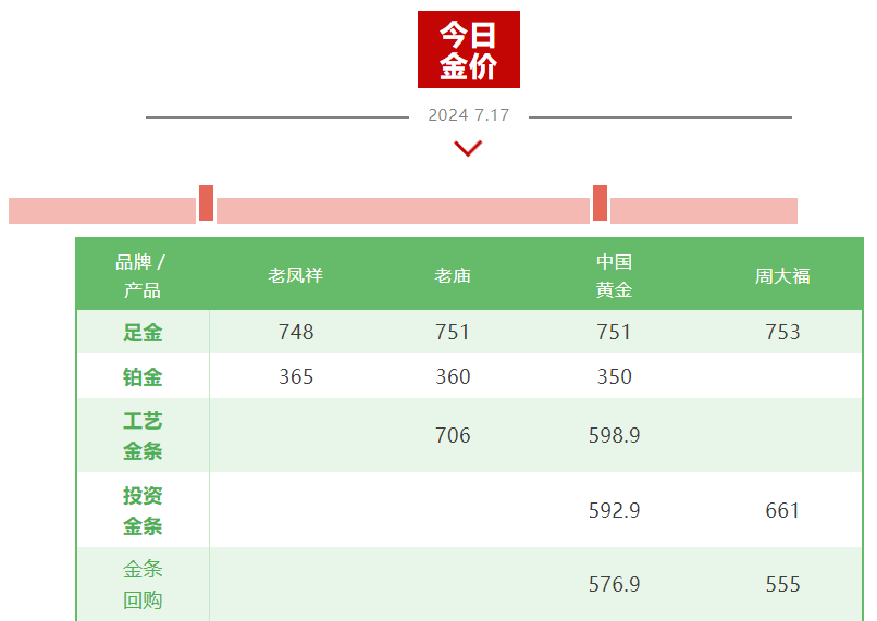 金價(jià)再創(chuàng)新高，首飾金價(jià)每克已超750元，空間還有多大？