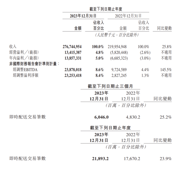 好意思团2023年财报部天职容