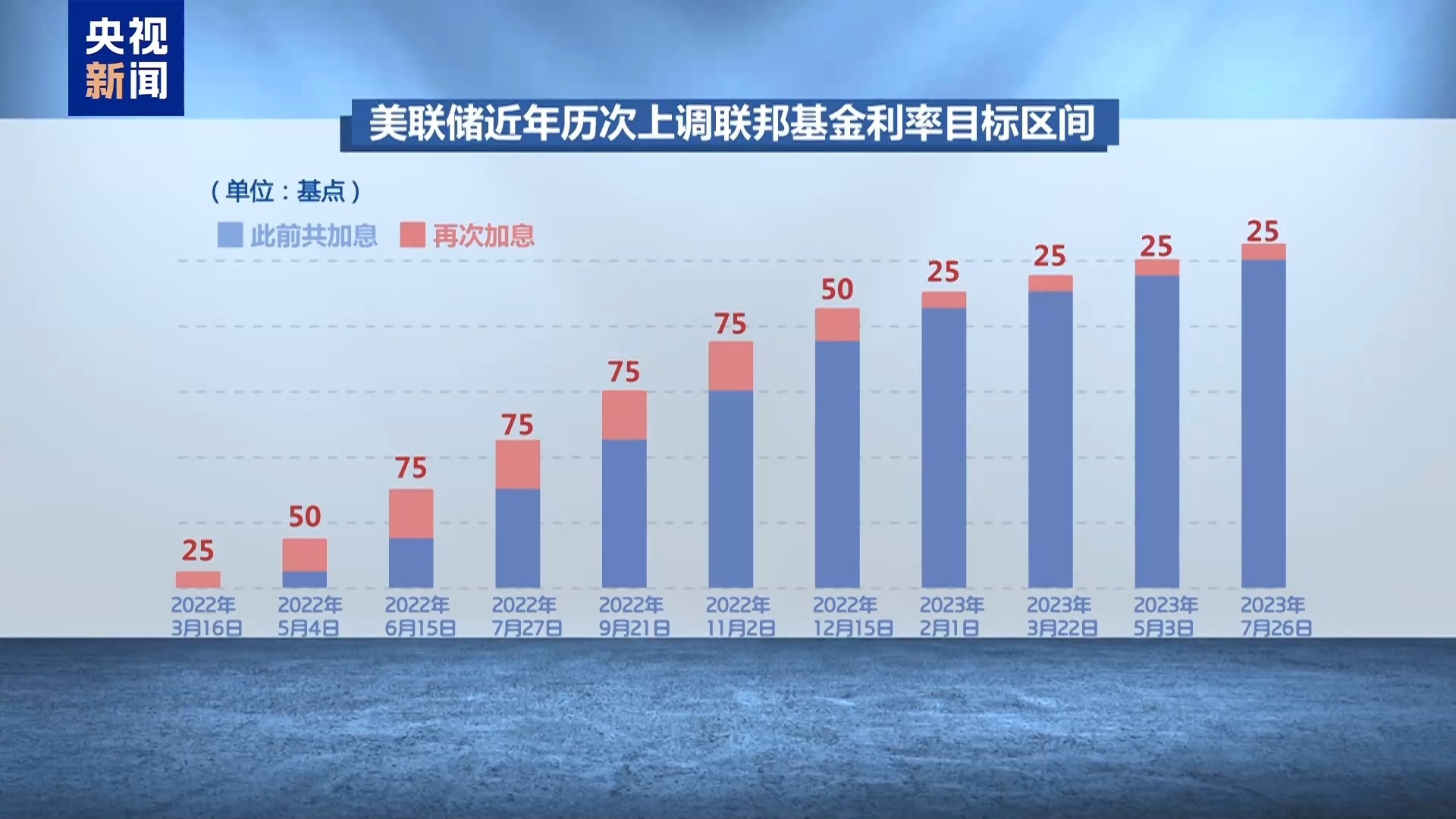 △美联储加息历程图2022年3月至今