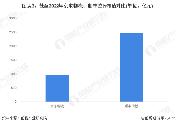 图表3:截至2022年京东物流、顺丰控股市值对比(单位:亿元)