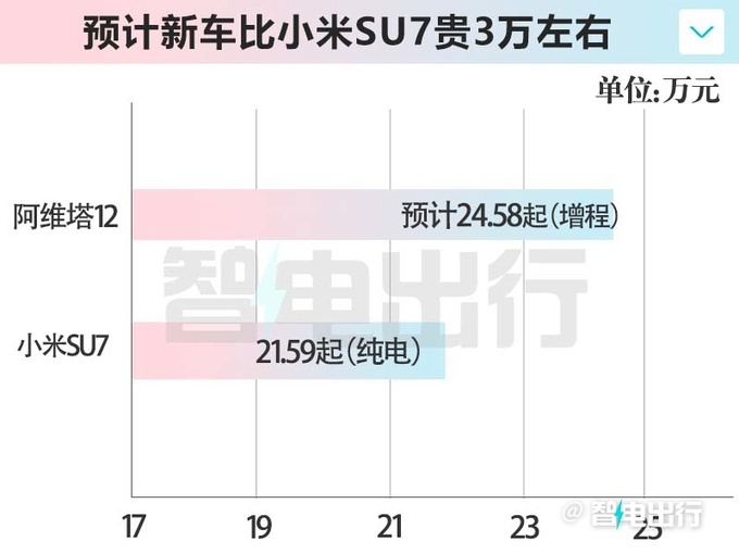 阿维塔12增程版4季度上市 售20万？PK小米SU7