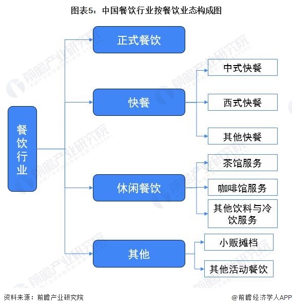 图表5:中国餐饮行业按餐饮业态构成图
