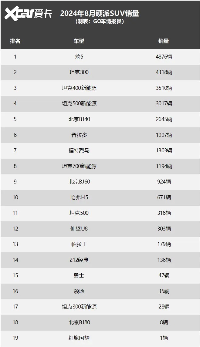 8月硬派SUV销量：豹5降价后排第1，300多东谈主买了仰望U8，普拉多第