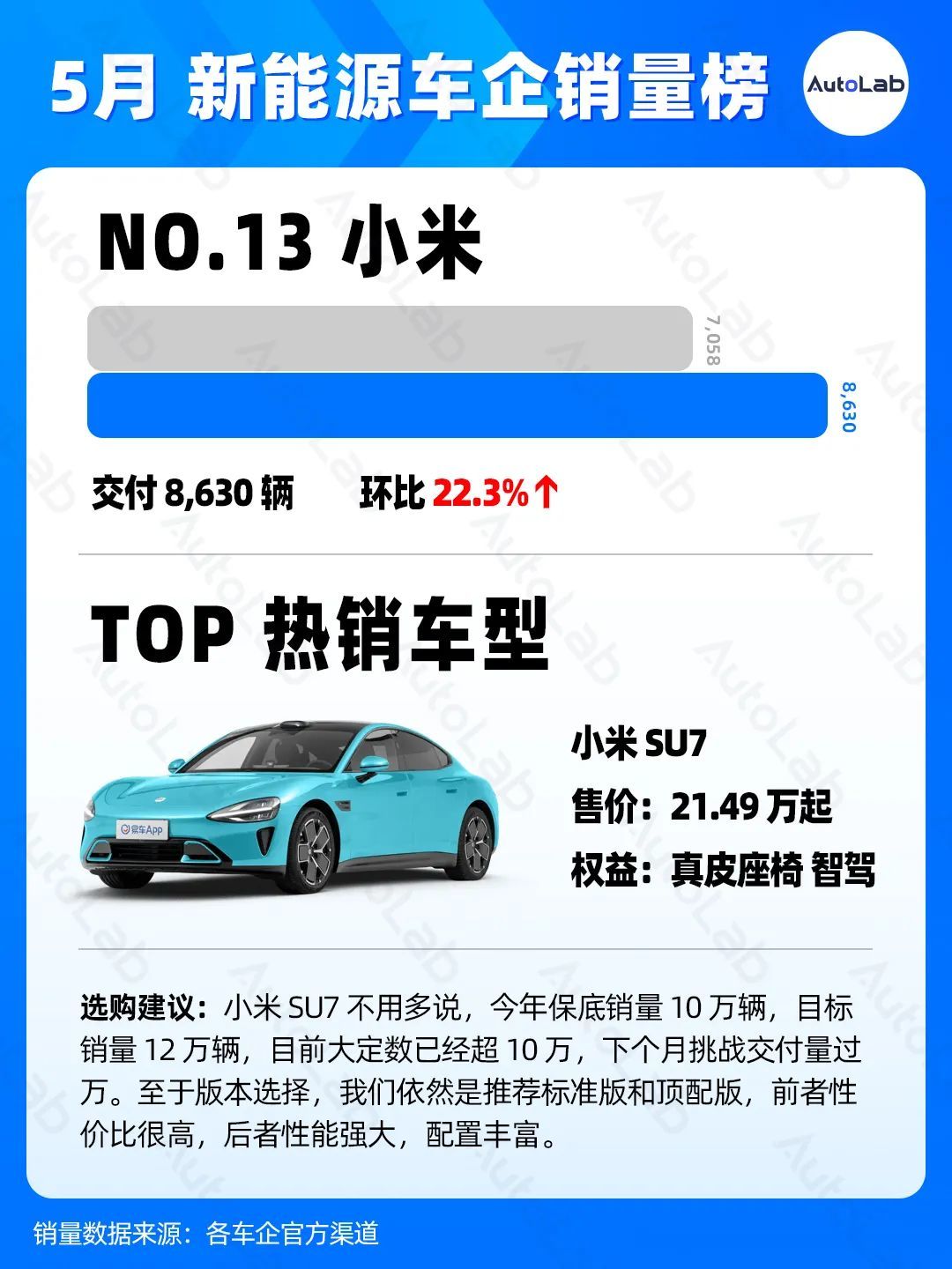 5月销量榜:理想反超华为,蔚来悄悄创新高