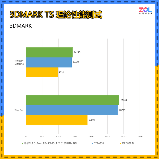 华硕TUF RTX 4080 SUPER O16G GAMING首测 高端首选 比4080更强但价格更低