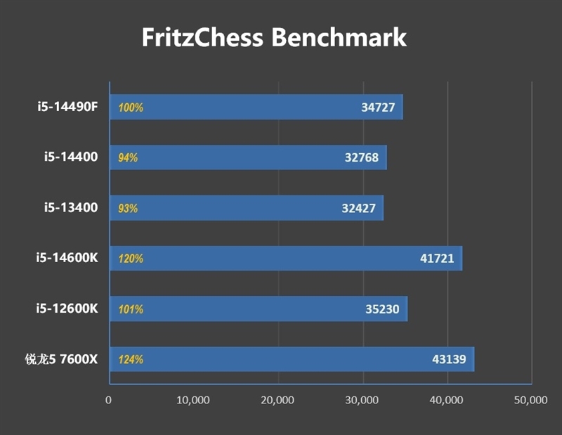 i7血脉的中国内地特供神U!酷睿i5-14490F评测:能降压的非K处理器