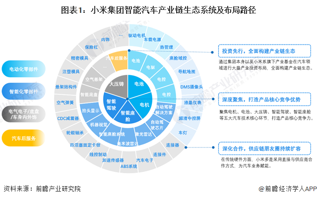 图表1：小米集团智能汽车产业链生态系统及布局路径