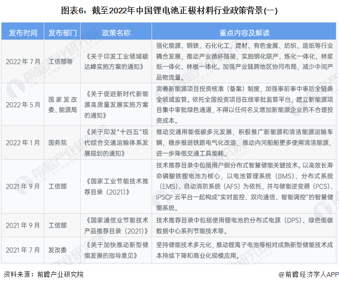 图表6:截至2022年中国锂电池正极材料行业政策背景(一)
