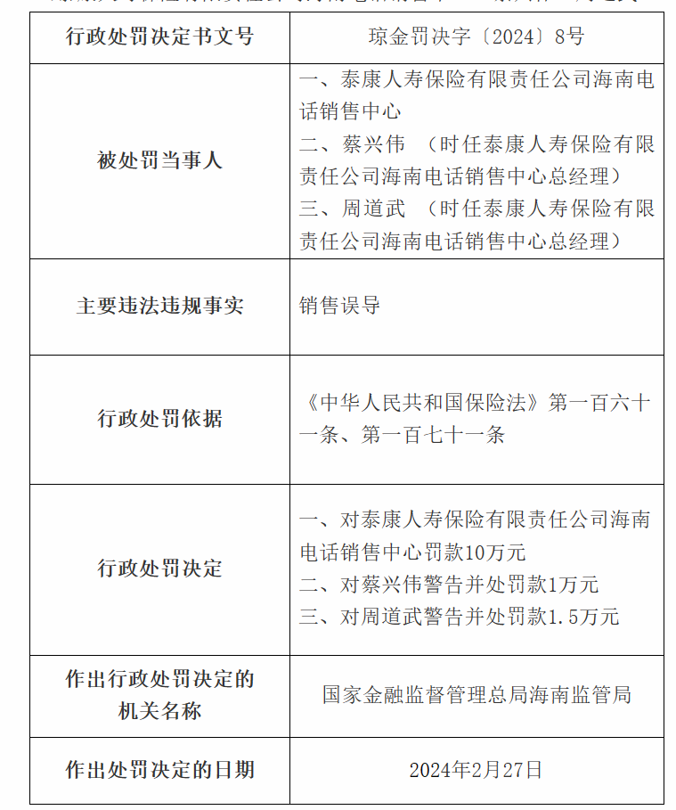 泰康人寿保险有限责任公司海南电话销售中心因销售误导被罚10万元