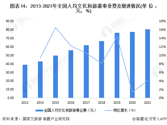 图表14:2013-2021年全国人均文化和旅游事业费及增速情况(单位:元,%)